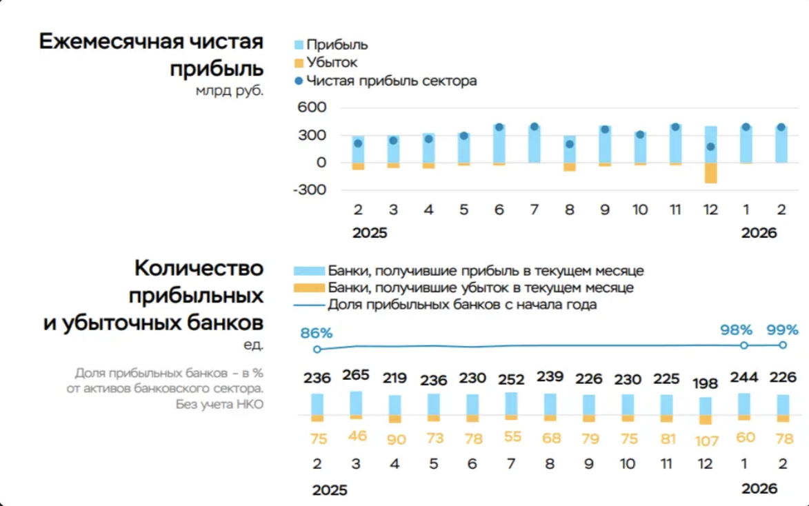 Чистая прибыль банковского сектора в феврале 2026 г. — процентные доходы увеличиваются, прибыль показывает уверенный рост!